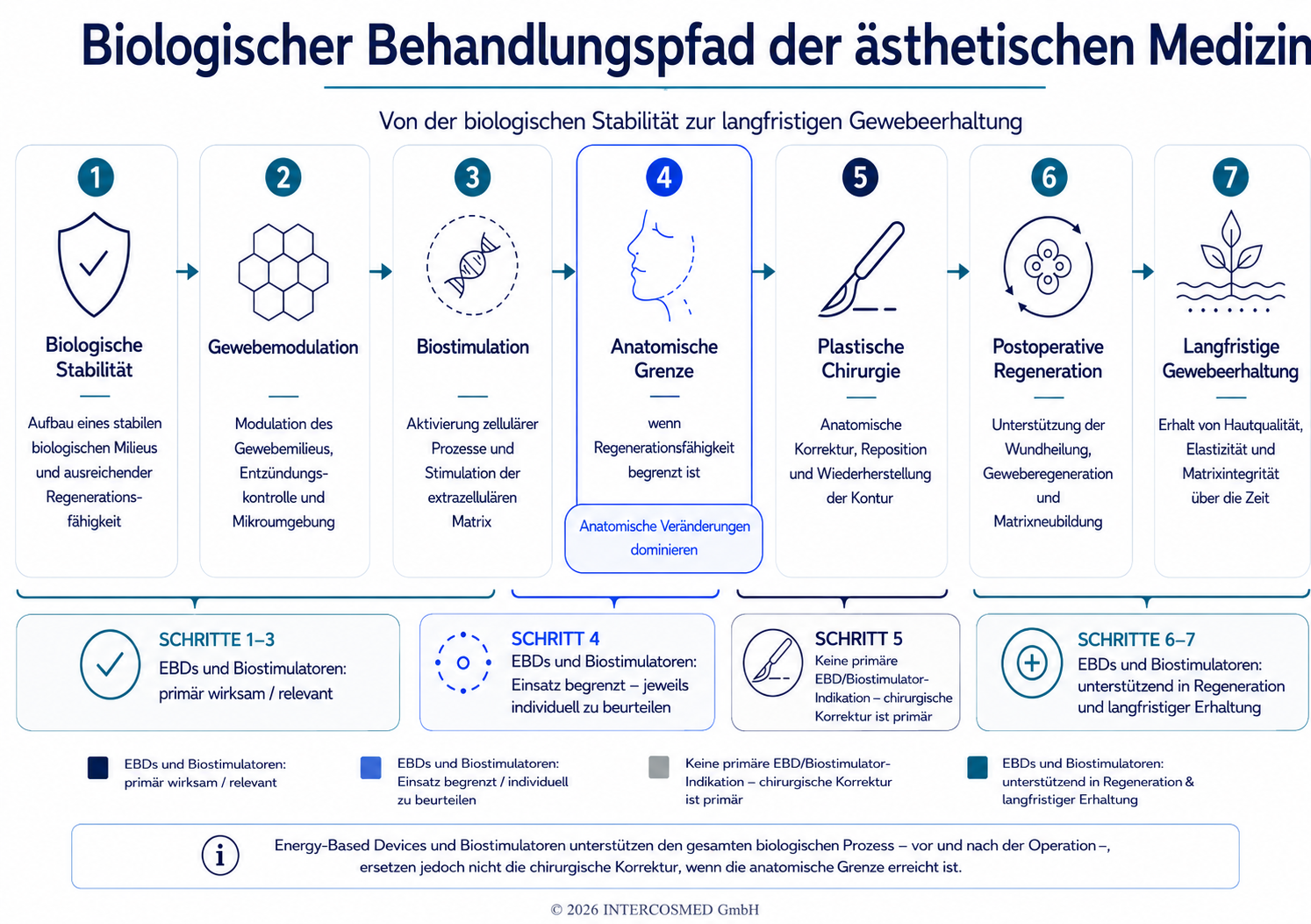 Biologischer Behandlungspfad